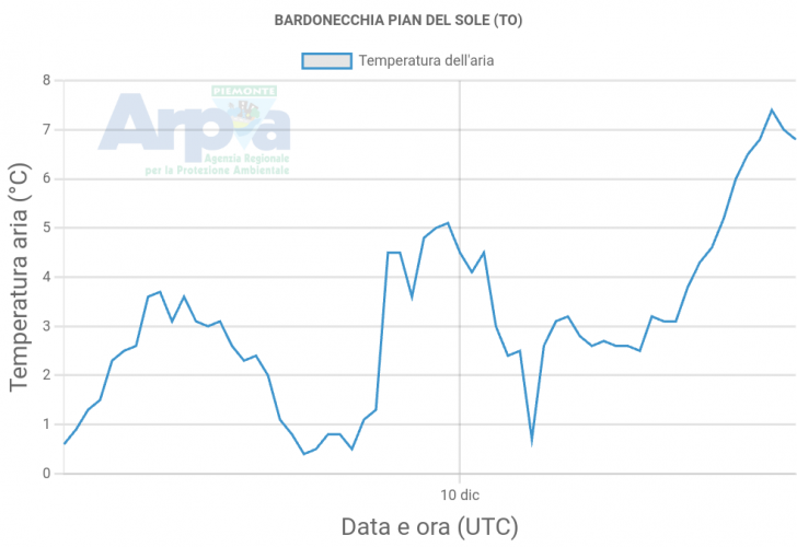 BARDONECCHIA%20PIAN%20DEL%20SOLE%20(TO)_chart.png