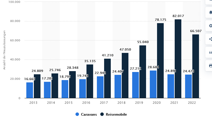 Screenshot%202023-09-09%20at%2015-30-45%20Caravans%20und%20Reisemobile%20Neuzulassungen%20bis%202022%20Statista.png