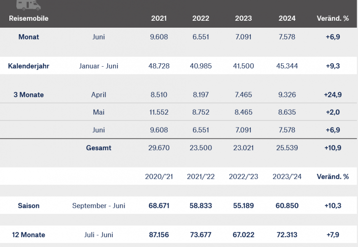 Screenshot%202024-08-08%20at%2001-39-09%20Aktuelle%20Neuzulassungszahlen%20-%20Caravaning.png