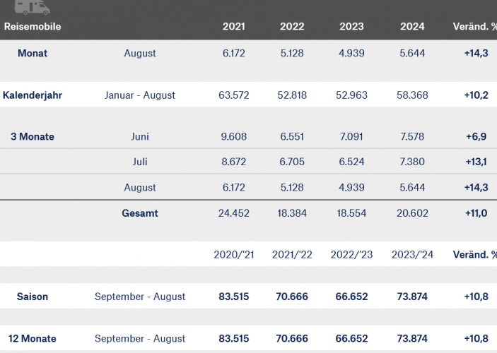 Screenshot%202024-09-24%20at%2010-47-59%20Aktuelle%20Neuzulassungszahlen%20-%20Caravaning.png