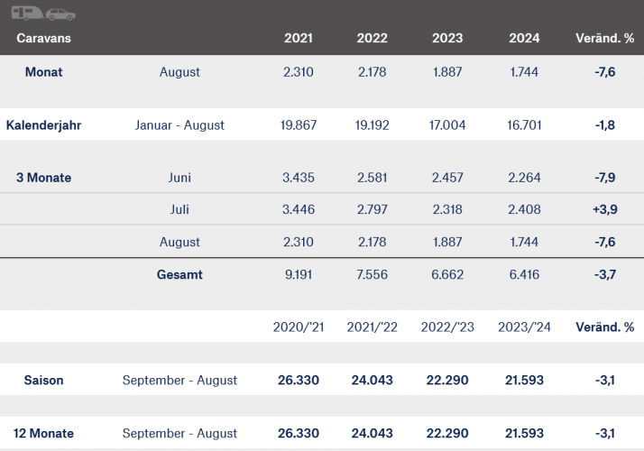 Screenshot%202024-09-24%20at%2010-52-15%20Aktuelle%20Neuzulassungszahlen%20-%20Caravaning.png