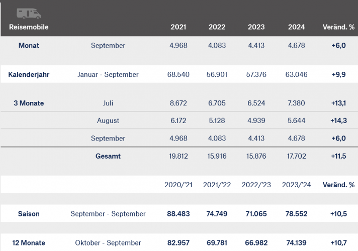 Screenshot%202024-10-22%20at%2010-58-16%20Aktuelle%20Neuzulassungszahlen%20-%20Caravaning.png