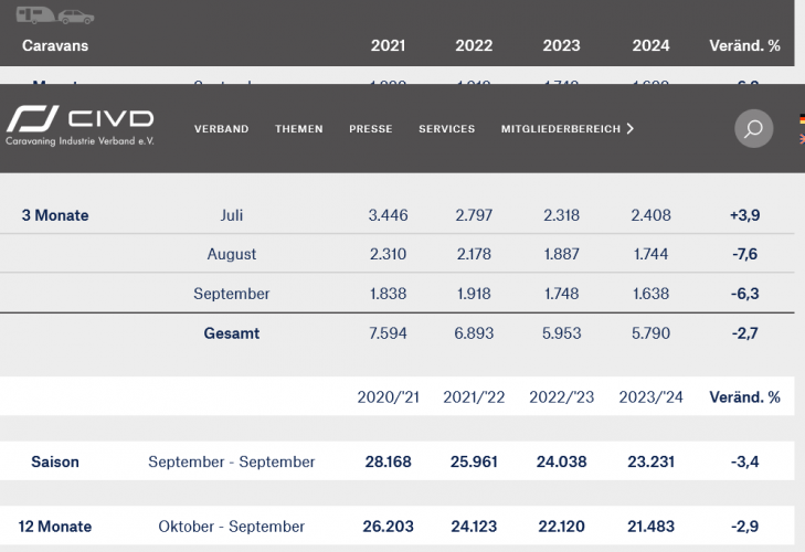 Screenshot%202024-10-22%20at%2011-03-15%20Aktuelle%20Neuzulassungszahlen%20-%20Caravaning.png