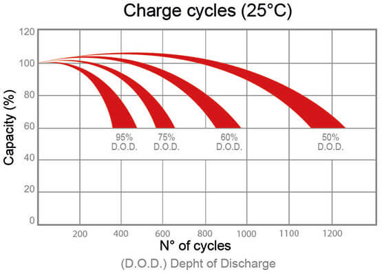 zenith-agm-batteries-charge-cycles-chart.jpg